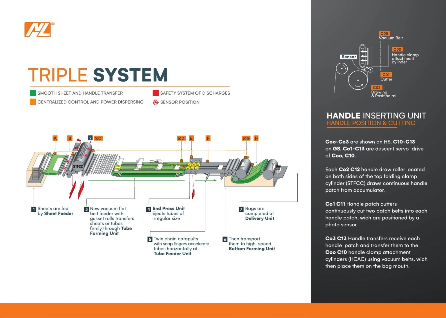 Sheet-Fed brochure: Triple System process-diagram met Handle Inserting Unit detail